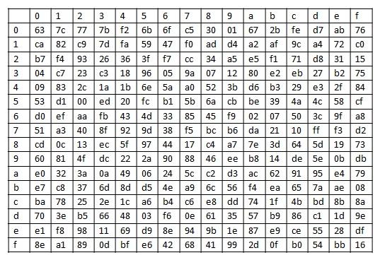 S-kutusu 6 6'lık bir byte matrisinden oluģmaktadır.