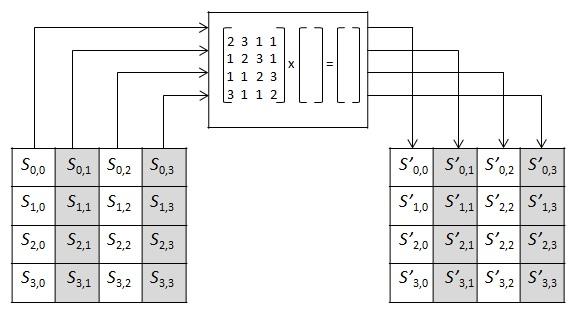Bu iģlemlerde toplama ve çarpma iģlemlerinin her biri GF(2 8 ) sonlu cisminde gerçekleģir. ġekil 4..6'da sütunları karıģtırma dönüģümünün bir temsili gösterilmektedir.