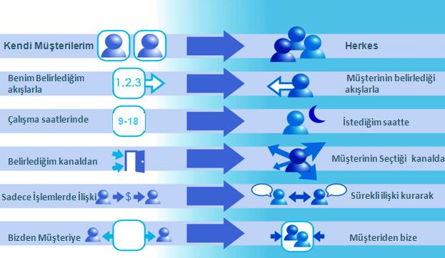 CRM in Yeni