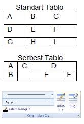 Serbest Tablo çizmek için Ekle sekmesinden Tablo simgesi tıklandıktan sonra çıkan menüden Tablo Çiz komutu tıklanır. Farenin oku kaleme dönüşür.