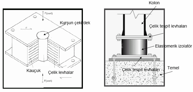 42 Sismik izolasyondaki amaç bütün deplasmanların temel ile üst yapı arasında olmasını sağlamak ve sönümleyici elemanın mümkün olduğu kadar deprem enerjisini yutmasını ve sönümlemesini temin etmektir.