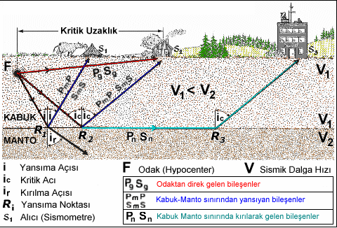 6 Öncü Deprem : Daha büyük bir depremden ya da ana şoktan birkaç saniye ya da birkaç hafta önce gelen ve büyük depremin kırılma alanının içinde ya da yakınında ortaya çıkan küçük titremedir.