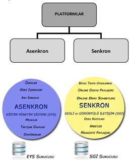 2. e-stüdyo Şekil 1. Ders Sunum Metotları Uzaktan Eğitimde dersler senkron ve asenkron yöntemlerle yürütülürken; açık öğretimde dersler sadece asenkron eğitim ile yürütülmektedir.