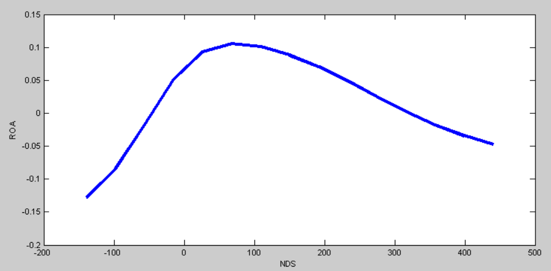 Şekil 5. ANFIS Modelinin NDS ve ROA İçin Geliştirdiği Fonksiyon Cari Oran ve ROA arasındaki ilişkiyi açıklayan ANFIS modelinin R 2 değeri %29,5 dir.