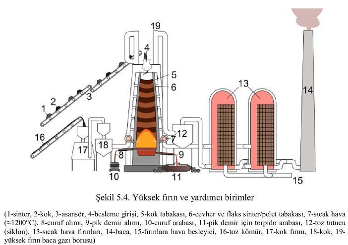 Yüksek Fırın Yardımcı Elemanları *Hammadde Besleme Sistemi (Şarj) *Fırın Üstü Şarj Sistemi (Tepe Teçhizatı)