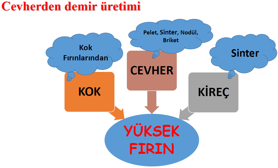 Kısa Tanımlar Çelik : % 2,1 e kadar C içerebilen Fe alaşımlarıdır. Dökme demir : % 2,1 den fazla C içeren Fe-C-Si-X alaşımlarıdır.