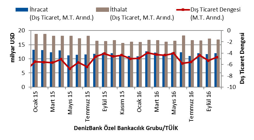 TR: Dış Ticaret Rakamları, Ekim 16 Orkun GÖDEK DenizBank Özel Bankacılık ve Yatırım Grubu Yönetmen Düzey 3 Türev Araçlar Kredi Derecelendirme Kurumsal Yönetim Der. orkun.godek@denizbank.