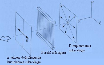 olur. E (0, t) vektörünün y-ekseni ile = tan 1 (E 0z E 0y ) açısı yapan doğru boyunca doğrusal kutuplanmış olduğunu söyleriz. Bu üç durum Şekil-8.4'de özetlenmiştir. Şekil-8.4 Elektromanyetik dalganın kutuplanması.