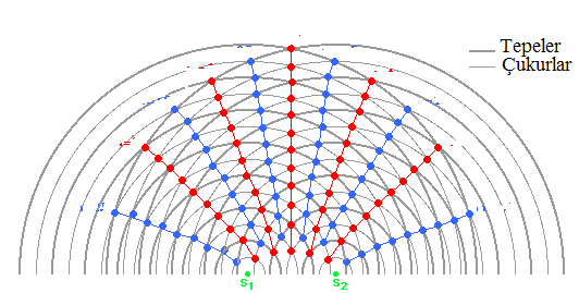 14a de dalga leğeninde iki nokta kaynağın yarattığı dalgaların girişimi gösterir bir deney sonucu verilmiştir. Şekil-8.14b de iki nokta kaynaktan çıkan dalgalar geometrik çizimle gösterilmiştir.