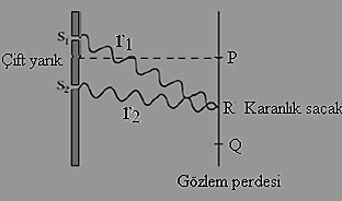 Şekil-8.15 İki yarıktan çıkan dalgaların yapıcı girişimi. (a) Perde üzerinde yarıklardan eşit uzaklıkta bir noktada oluşan yapıcı girişim.