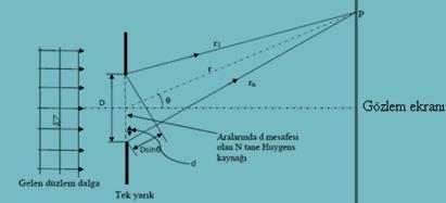 kadarlık bir faz farkı oluşur. Burada D yarık genişliği, θ ise yarık merkezinden yarığa dik çizgi ile yarık merkezini perde üzerindeki P noktası ile birleştiren çizgi arasındaki açıdır. Şekil-8.