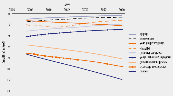Ö L Ü M L E R ( m i l y o n ) Kanserler İskemik kalp hastalıkları Beyin-damar hastalıkları Akut solunumsal enfeksiyonlar Perinatal durumlar HIV/AİDS Trafik kazaları Tüberküloz Malaria Yıl Grafik 4.
