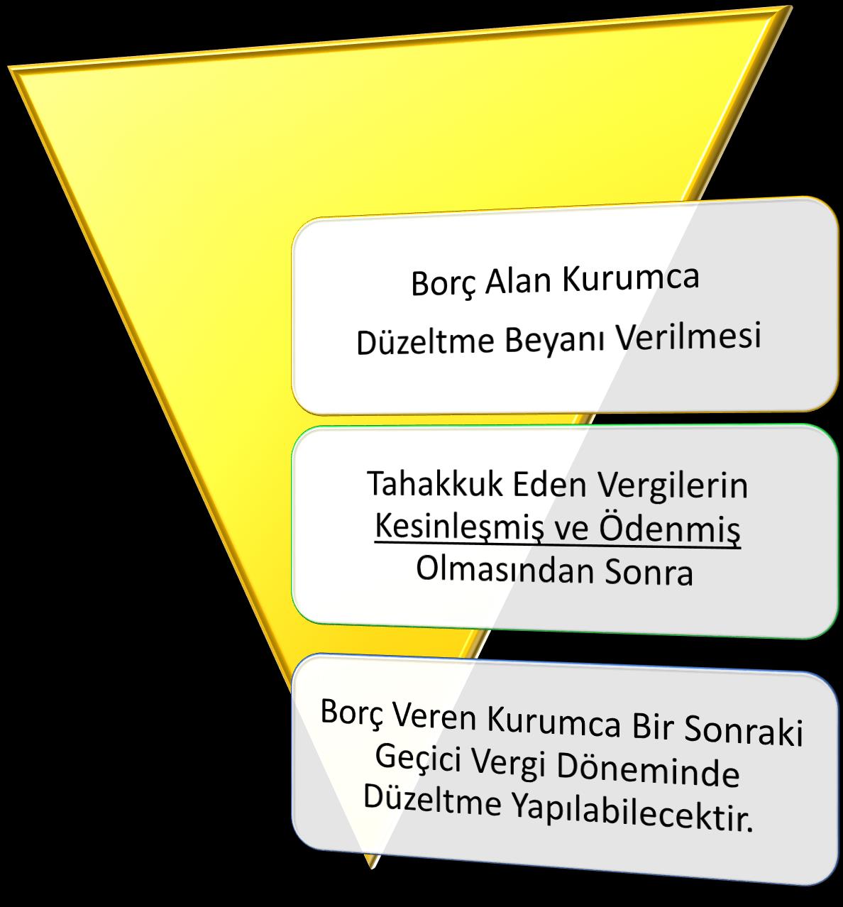 DÜZELTMEDE BORÇ VERENİN TAM MÜKELLEF KURUM OLMASI GEÇİCİ VERGİ DÖNEMİ İÇİNDE GEÇİCİ VERGİ DÖNEMİNDEN SONRA Borç Alan Borç Veren