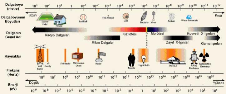 ELEKTROMANYETİK SPEKTRUM Elektromanyetik spektrum, ışık hızı ile hareket eden ve dalga boyu nanometrelerden kilometrelere kadar uzanan sürekli enerji ortamıdır.