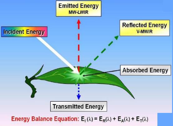 ELEKTROMANYETİK SPEKTRUM Görüntü oluşumu EM enerji kavramına dayanmaktadır.