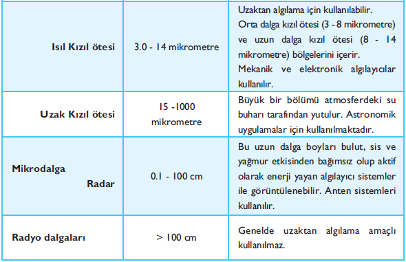 ELEKTROMANYETİK SPEKTRUM Kaynak: Sunar