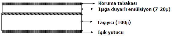 EMÜLSİYON TAŞIYICISI (Analog f.) Fotoğraf emülsiyonları cam, film ve kağıt üzerine sürülür ve emülsiyon taşıyıcısının boyut değiştirmesinin çok küçük olması istenir.