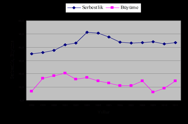 SESSION 3B: Orta Asya Ekonomileri 181 Şekil 3: Kırgızistan da Ekonomik Serbestlik ve Büyüme İlişkisi Şekil 4: Tacikistan da Ekonomik Serbestlik ve Büyüme İlişkisi Şekil 5: Türkmenistan da Ekonomik