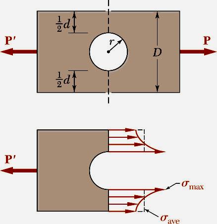 MCHANICS OF MATRIALS Gerilme Yığılmaları (Stress Concentration Beer Johnston DeWolf Maurek Örnek : t=0 mm, d= 40, D=60 mm, r = 8 mm Ve iin verilebilir normal gerilme 65 MPa ise P=?