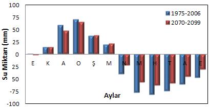 Çalışmada alt havza bazında su bütçeleri hesaplanmıştır. Himmetli Alt Havzası için hidrolojik bileşenler için yıllık toplam su bütçeleri Çizelge 4.12 