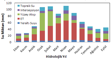 Gökdere Alt Havzası için çalışmada hidrolojik bileşenlerin genel su bütçesi içerisindeki oranları da hesaplanmıştır. Bu bileşenlerin 1975-2006 yıllarına ait ortalama oranları Şekil 4.