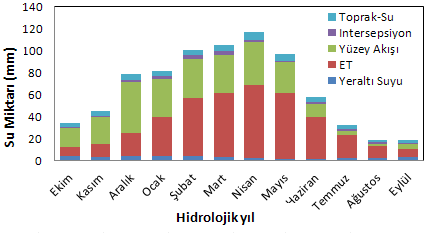 Şekil 4.20. Ergenuşağı Alt Havzası hidrolojik bileşenlerinin oranları Çizelge 4.19. Ergenuşağı Alt Havzası hidrolojik bileşenlerinin miktarları.