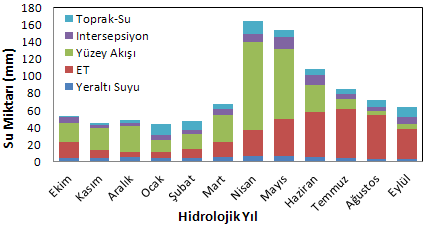 Üçtepe Alt Havzası hidrolojik modelleme uygulamasında tahmin edilen hidrolojik bileşenlerin oranları Şekil 4.23 te, miktarları Çizelge 4.22 de görülmektedir. Şekil 4.23. Üçtepe Alt Havzası hidrolojik bileşenlerinin oranları (1975-2006).