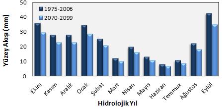 ortalaması incelendiğinde 1975-2006 yılları için havza ve çevresindeki meteoroloji istasyonlarından 8.75 0 C olarak ölçülen sıcaklık değerinin 2070-2099 yılları 11.07 0 C olacağı tahmin edilmiştir.