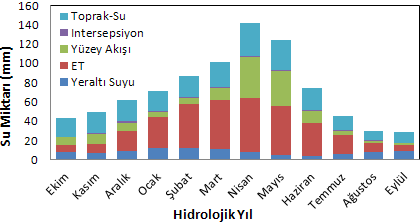 Şekil 4.29. Emeğli Alt Havzası hidrolojik bileşenlerinin oranları (1975-2006).