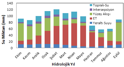 Havzası hidrolojik bileşenlerinin güncel duruma ait oranları Şekil 4.32 de, su dengesi Şekil 4.33 te görülmektedir. Şekil 4.32. Eğribük Alt Havzası hidrolojik bileşenlerinin oranları (1975-2006).