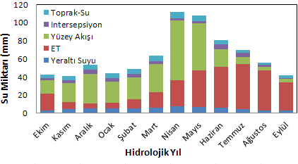 Çalışmada, alt havza için hidrolojik bileşenlerin yıllık toplamları temel alınarak su bütçesi ve dengesi hesaplanmıştır. Hidrolojik bileşenlere ait yıllık toplam miktarlar Çizelge 4.