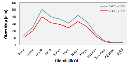 ET (mm) 90 80 70 60 50 40 30 20 10 0 1975-2006 2070-2099 Hidrolojik Yıl Şekil 4.37. Salbaş Alt Havzası yüzey akışı ve ET dağılımları.