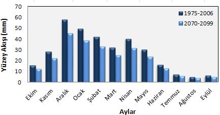 ET (mm) 160 140 120 100 80 60 40 20 0 1975-2006 2070-2099 Hidrolojik Yıl Şekil 4.43. Kılıçmehmet Alt Havzası yüzey akışı ve ET dağılımları.