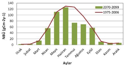 Orman alanları ile birlikte tarım ve mera alanları da bölgesel NBÜ potansiyelinde önemli yer tutmaktadır.