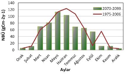 Sarıahmetli Alt Havzası iğne yapraklı ormanları güncel durum için yıl içerisinde en düşük NBÜ değeri Ocak ayında en yüksek değeri ise Haziran ayında gözlemlenmiştir.