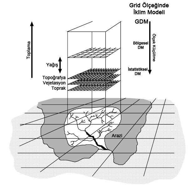 3.MATERYAL VE METOD Cenk DÖNMEZ modellerini ifade etmektedir. Bu modeller GDM içerisinde 20-50 km yatay grid alanlarının kullanarak daha kaba çözünürlü ölçek küçültme imkanı sağlamaktadır.