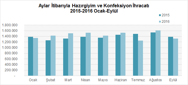 II.3 İhracatçı Birlikleri Bazında Hazırgiyim ve Konfeksiyon İhracatı Hazırgiyim ve konfeksiyon ihracatının bölgeler bazında dağılımı konusunda İhracatçı Birlikleri kayıt rakamları gösterge