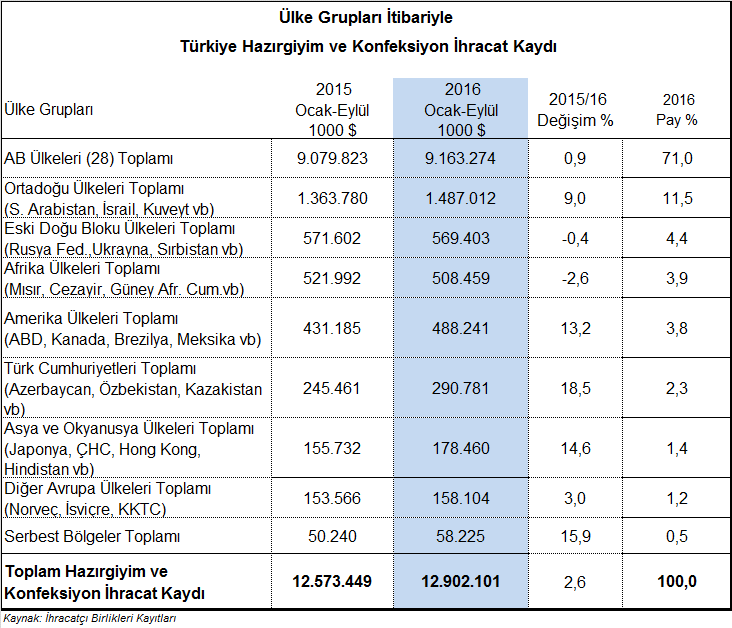 III. BAŞLICA ÜLKE GRUPLARI İTİBARIYLA İHRACAT III.