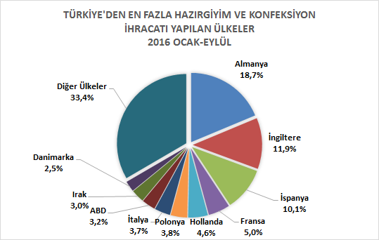 III.3 Yüksek Oranlı İhracat Artışı Kaydedilen Ülkeler 2016 yılının ilk dokuz ayında 2015 yılının aynı dönemine kıyasla ihracatı yüksek oranlı artan ve dolar değeri de yüksek, ihracat artışında öne