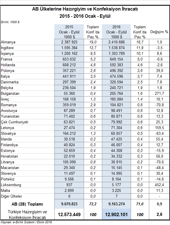 28 AB ülkesinden 18 inde hazırgiyim ve konfeksiyon ihracatı %452,4 e varan oranlarda artarken, 9 ülkeye ihracat %0,6 ile %70,8 arasında değişen oranlarda azalmıştır.