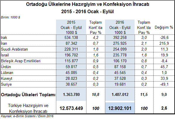 Irak ın Türkiye toplam hazırgiyim ve konfeksiyon ihracatında payı %3 e gerilerken, İran ın payı %2,1 e, Suudi Arabistan ın payı %2 ye ve İsrail in payı %1,8 e çıkmıştır. III.6.