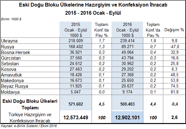 milyon dolardan 89,3 milyon dolara gerilemiştir. Rusya nın Türkiye toplam hazırgiyim ve konfeksiyon ihracatından aldığı pay da %1,3 ten %0,7 ye düşmüştür.