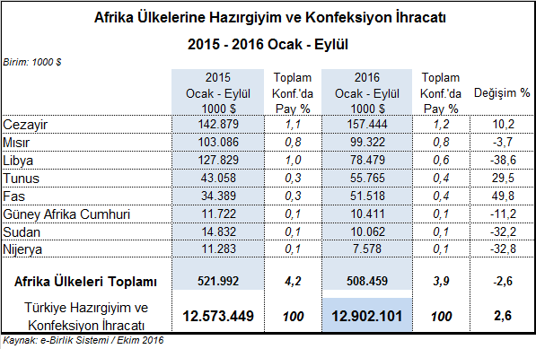 dolar olarak gerçekleşirken, Mısır a %3,7 azalışla 99,3 milyon dolar değerinde ihracat gerçekleştirilmiştir. %38,6 oranında düşüş görülen Libya ya ihracat ise 78,5 milyon dolar olarak kaydedilmiştir.