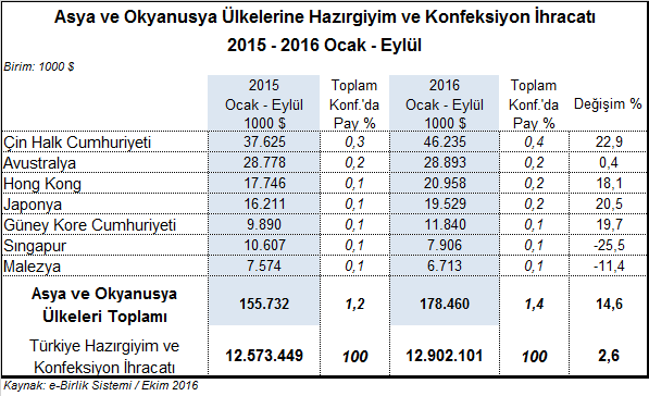 87,3 milyon dolar değerinde ihracat yapılırken, Norveç e %8,7 azalışla 45,5 milyon dolarlık ihracat yapılmıştır.