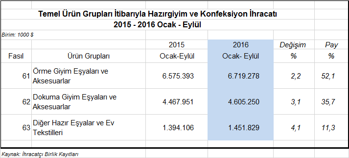 IV.1 Örme Konfeksiyon İhracatında %2,2 Artış Var 2016 Ocak-Eylül döneminde örme konfeksiyon mamullerinin ihracatı 2015 in eş dönemine kıyasla %2,2 oranında artarak 6,7 milyar dolara yükselmiştir.