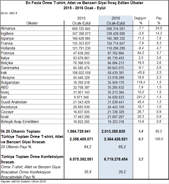 %2,6 oranında azalarak 338,4 milyon dolara inmiştir.