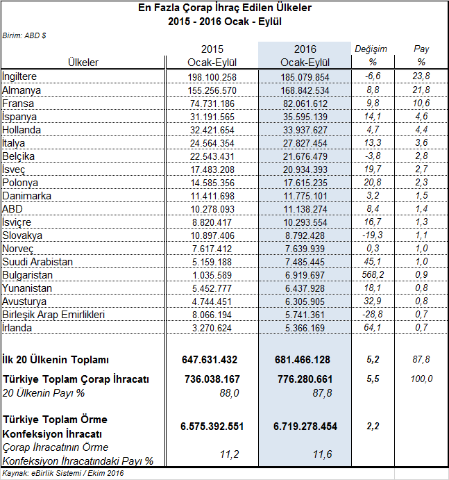 dolara gerilemiştir. Slovakya %19,3 düşüş ve 8,8 milyon dolarlık ihracat değeri ile ikinci önemli kayba uğranılan pazardır. IV.4.