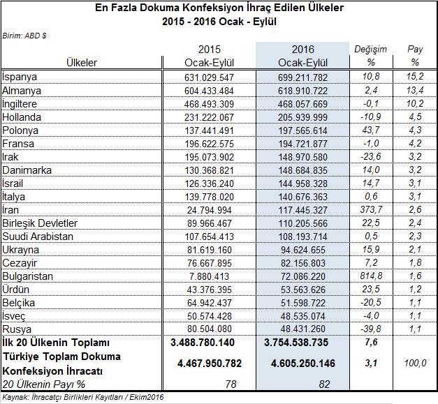 konfeksiyon ihracatının toplam hazırgiyim ve konfeksiyon ihracatındaki payı %35,7 dir.