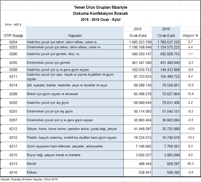 Dokuma konfeksiyon ürünleri içerisinde 2016 Ocak-Eylül döneminde yedi ürün grubunda ihracat azalmıştır.