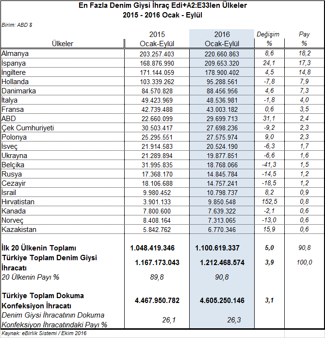 yılının ilk dokuz aylık döneminde Türkiye den 1,2 milyar dolarlık denim giysi ihracatı yapılmış, ihracat 2015 in aynı dönemine kıyasla %3,9 oranında artmıştır.